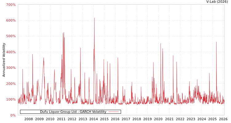 graph of Dufu Liquor Group Ltd GARCH