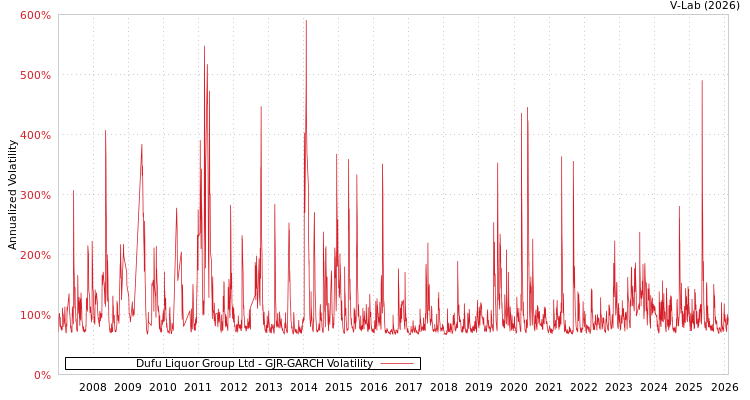 graph of Dufu Liquor Group Ltd GJR-GARCH