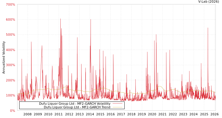 graph of Dufu Liquor Group Ltd MF2-GARCH