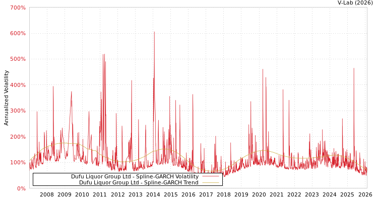 graph of Dufu Liquor Group Ltd SGARCH