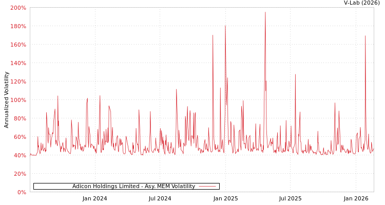 graph of Adicon Holdings Limited AMEM