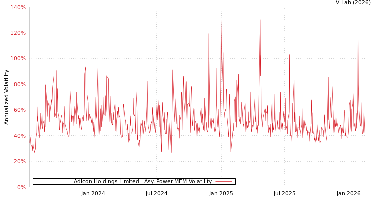 graph of Adicon Holdings Limited APMEM