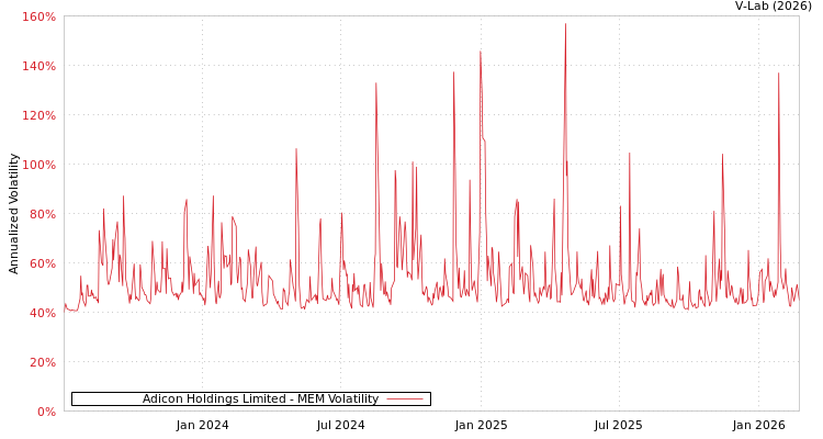 graph of Adicon Holdings Limited MEM