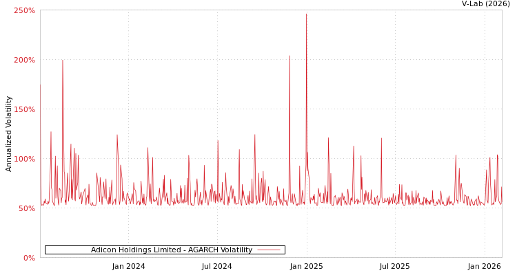 graph of Adicon Holdings Limited AGARCH