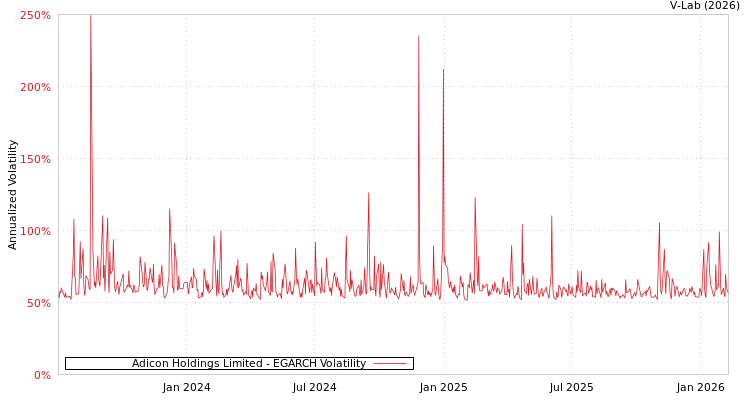 graph of Adicon Holdings Limited EGARCH