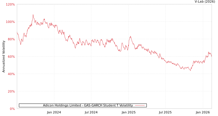 graph of Adicon Holdings Limited GAS-GARCH-T