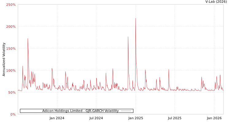 graph of Adicon Holdings Limited GJR-GARCH