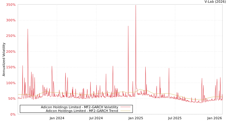 graph of Adicon Holdings Limited MF2-GARCH