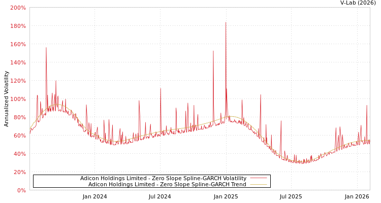 graph of Adicon Holdings Limited S0GARCH