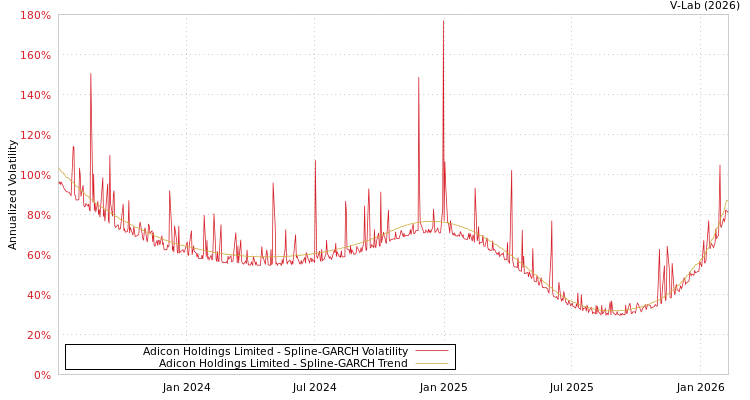 graph of Adicon Holdings Limited SGARCH