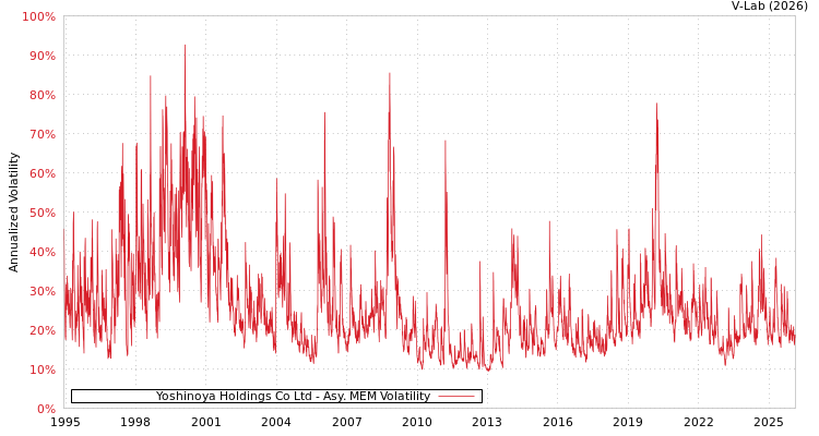 graph of Yoshinoya Holdings Co Ltd AMEM