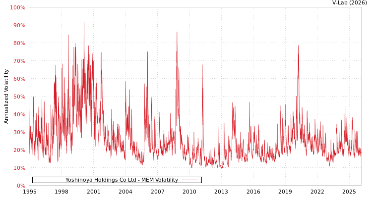 graph of Yoshinoya Holdings Co Ltd MEM