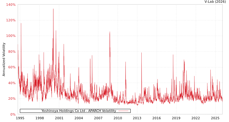 graph of Yoshinoya Holdings Co Ltd APARCH