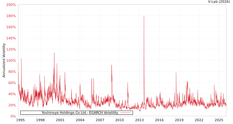 graph of Yoshinoya Holdings Co Ltd EGARCH