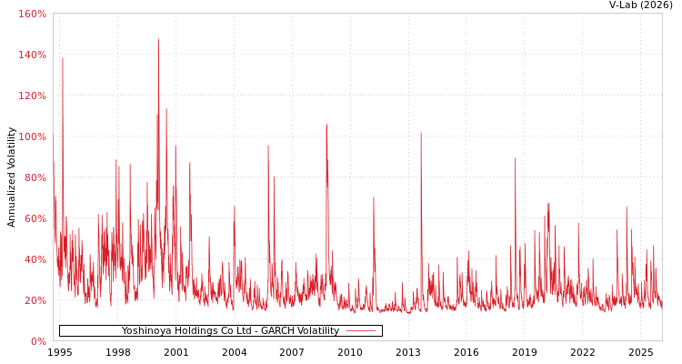 graph of Yoshinoya Holdings Co Ltd GARCH