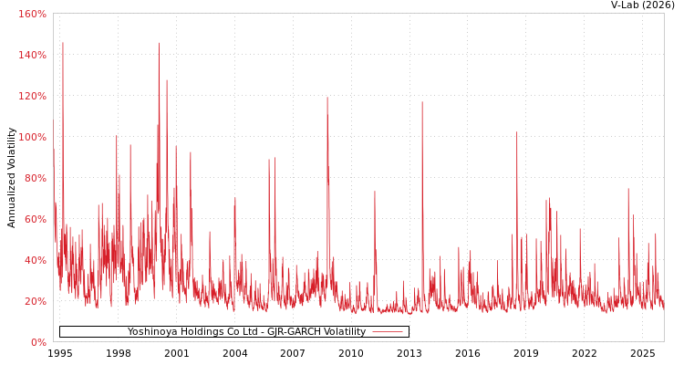 graph of Yoshinoya Holdings Co Ltd GJR-GARCH
