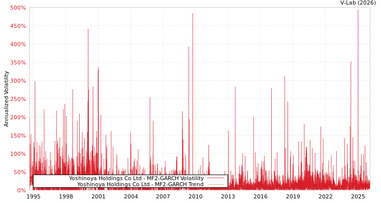 graph of Yoshinoya Holdings Co Ltd MF2-GARCH