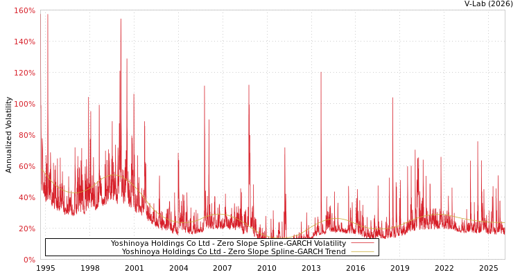 graph of Yoshinoya Holdings Co Ltd S0GARCH