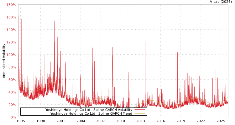 graph of Yoshinoya Holdings Co Ltd SGARCH