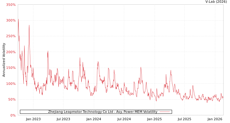 graph of Zhejiang Leapmotor Technology Co Ltd APMEM