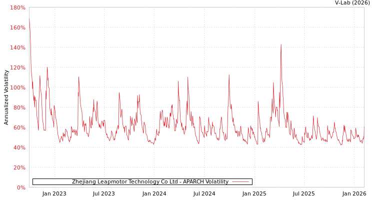 graph of Zhejiang Leapmotor Technology Co Ltd APARCH