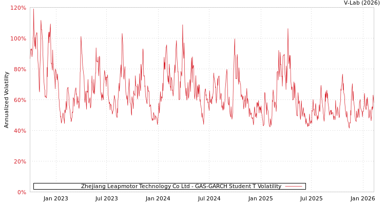 graph of Zhejiang Leapmotor Technology Co Ltd GAS-GARCH-T
