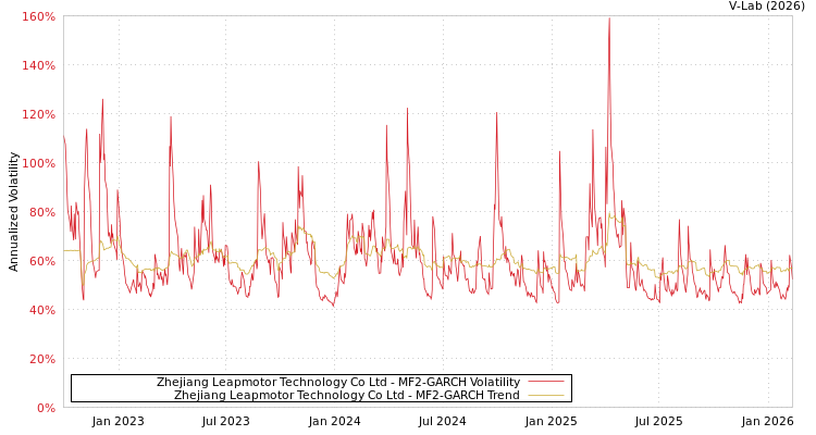 graph of Zhejiang Leapmotor Technology Co Ltd MF2-GARCH
