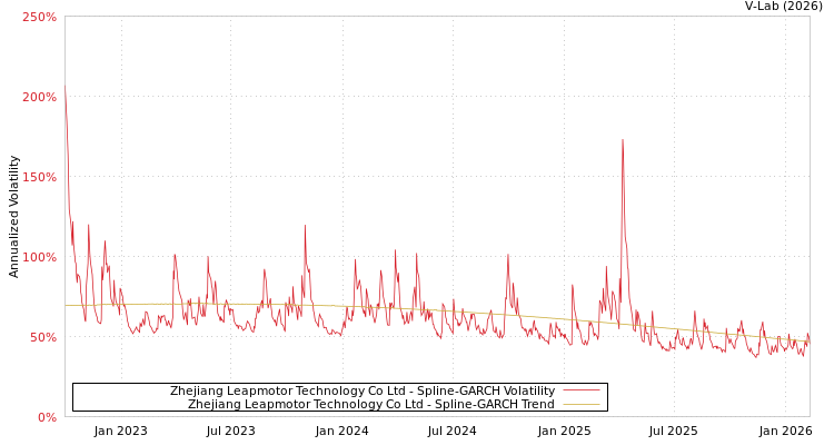 graph of Zhejiang Leapmotor Technology Co Ltd SGARCH