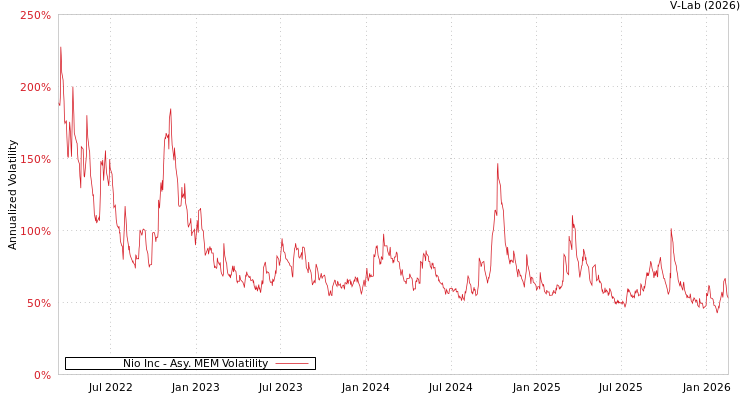 graph of Nio Inc AMEM