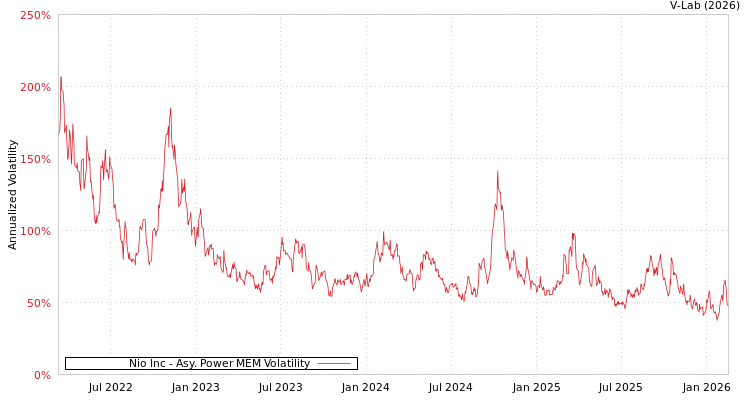 graph of Nio Inc APMEM