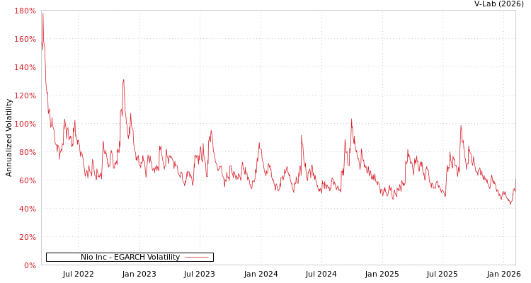 graph of Nio Inc EGARCH