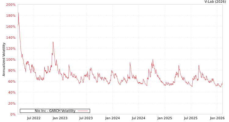 graph of Nio Inc GARCH
