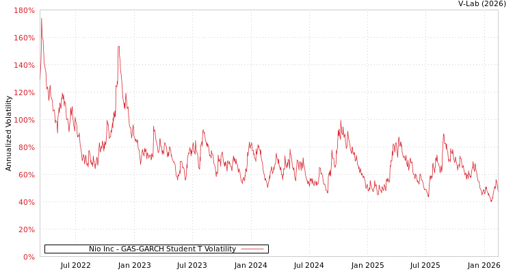 graph of Nio Inc GAS-GARCH-T
