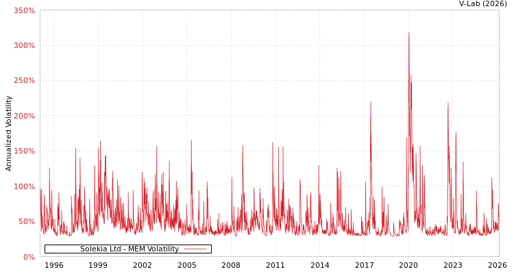 graph of Solekia Ltd MEM