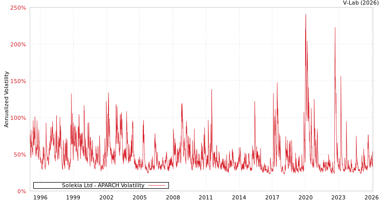 graph of Solekia Ltd APARCH