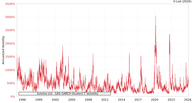 graph of Solekia Ltd GAS-GARCH-T