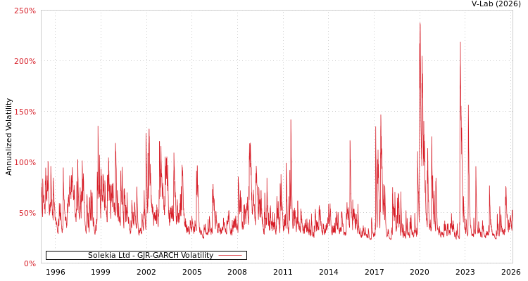 graph of Solekia Ltd GJR-GARCH