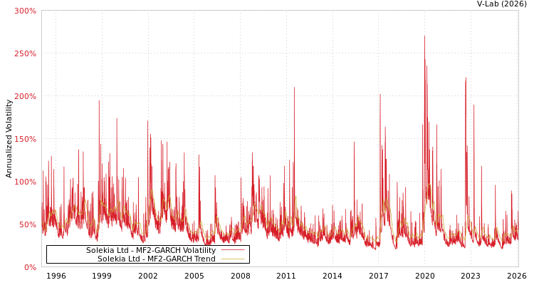 graph of Solekia Ltd MF2-GARCH