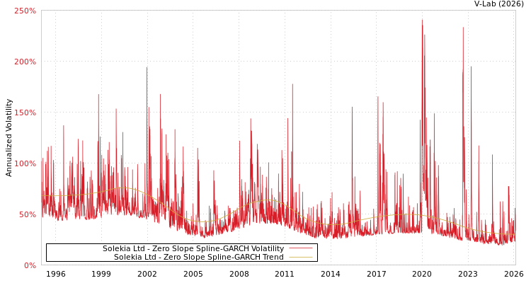 graph of Solekia Ltd S0GARCH