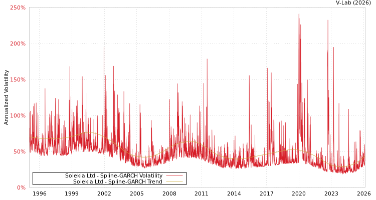 graph of Solekia Ltd SGARCH