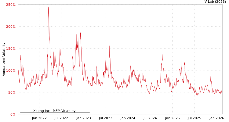 graph of Xpeng Inc MEM