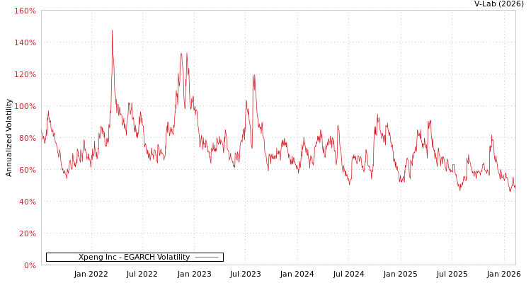 graph of Xpeng Inc EGARCH