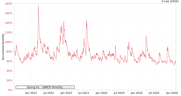 graph of Xpeng Inc GARCH