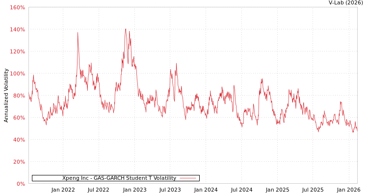 graph of Xpeng Inc GAS-GARCH-T