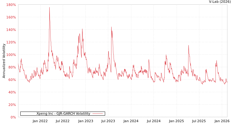 graph of Xpeng Inc GJR-GARCH