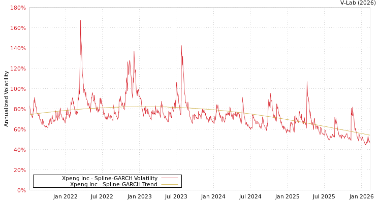 graph of Xpeng Inc SGARCH