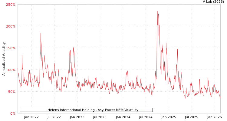 graph of Helens International Holding APMEM