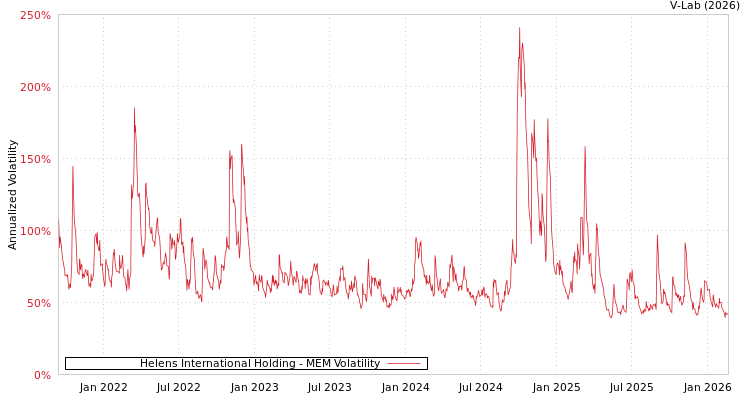 graph of Helens International Holding MEM