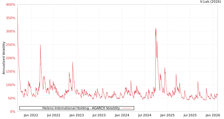 graph of Helens International Holding AGARCH