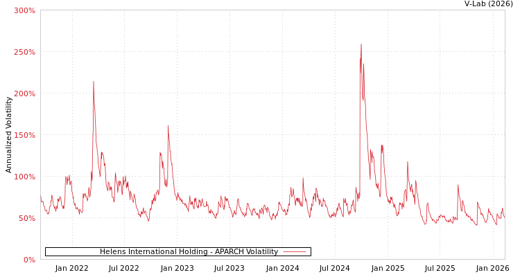 graph of Helens International Holding APARCH
